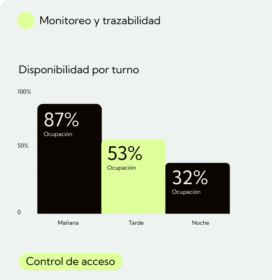87% eficiencia operativa